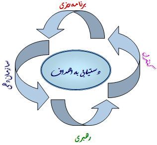 ارتباط وظایف مدیریت